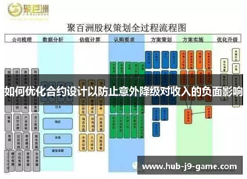 如何优化合约设计以防止意外降级对收入的负面影响